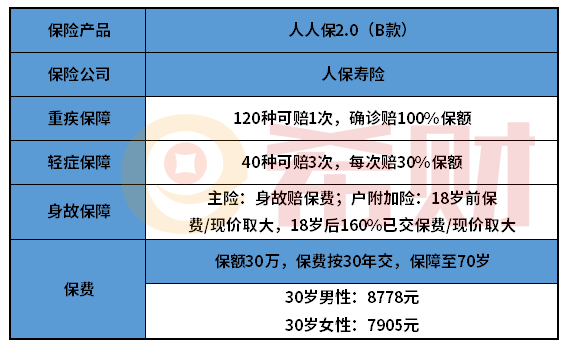 人人保2.0（B款）重疾险怎么样？