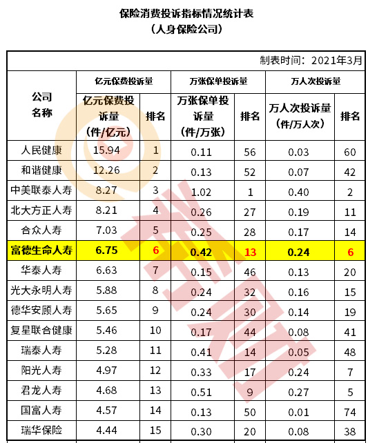 2021富德生命人寿排名第几