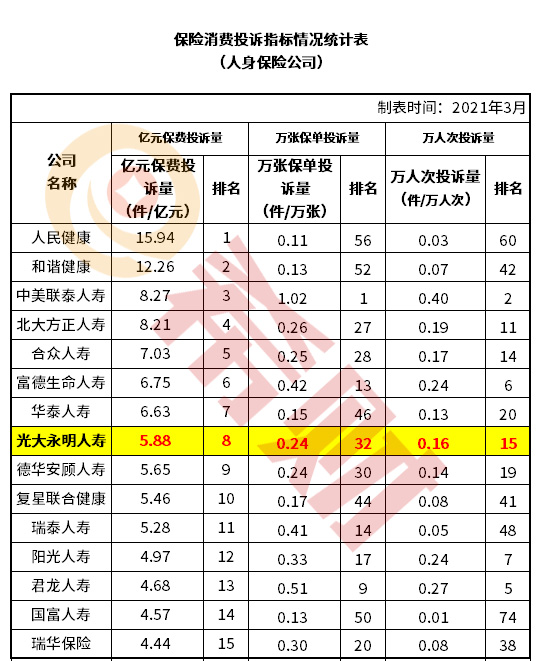 2021光大永明人寿排名全国第几？这家人寿公司好吗？