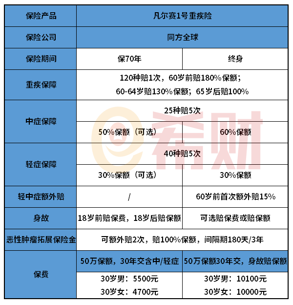 同方全球凡尔赛2号重大疾病险优势与劣势