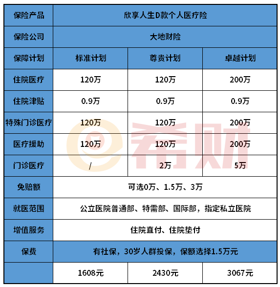 大地财险欣享人生D款个人医疗险怎么样？