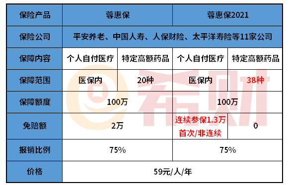 惠蓉保和惠蓉保2021区别有哪些？