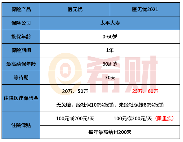 太平医无忧和医无忧2021对比 有什么区别？