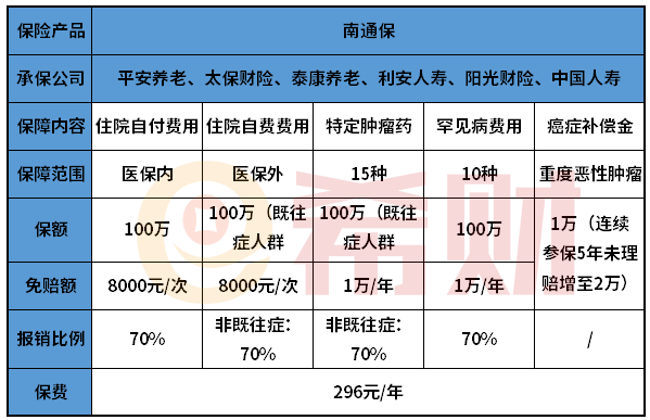 南通保是什么？怎么样？