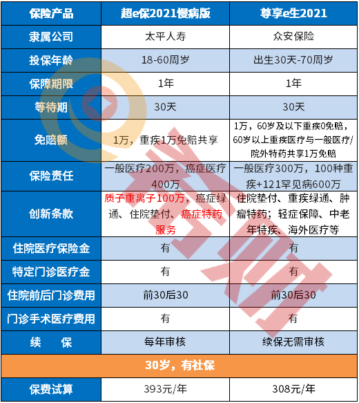 太平超e保2021慢病版好不好