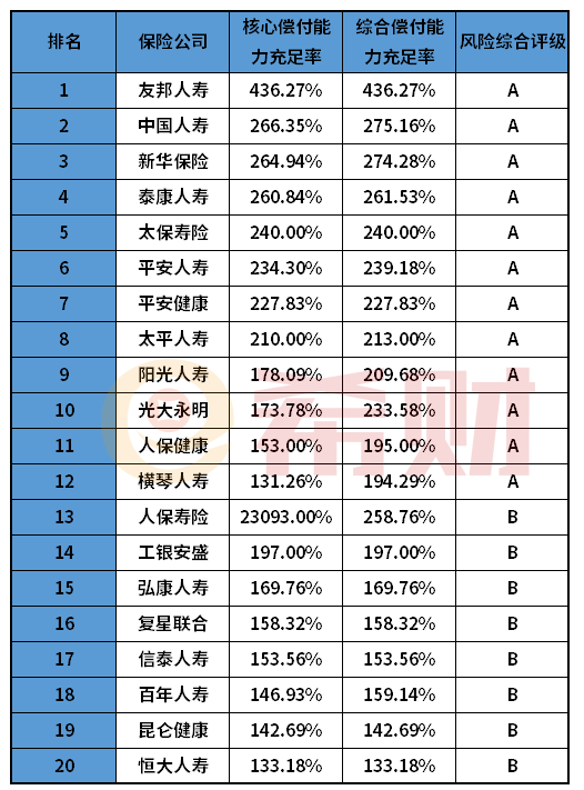 2021年一季度寿险公司偿付能力排行榜