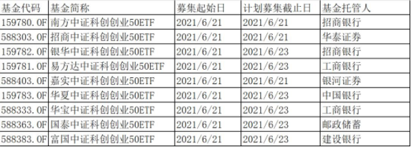 首批9只双创50ETF今天正式发售！哪几只仅卖一天？