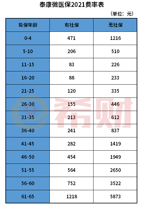 微保微医保2021百万医疗险多少钱一年？（附费率表）