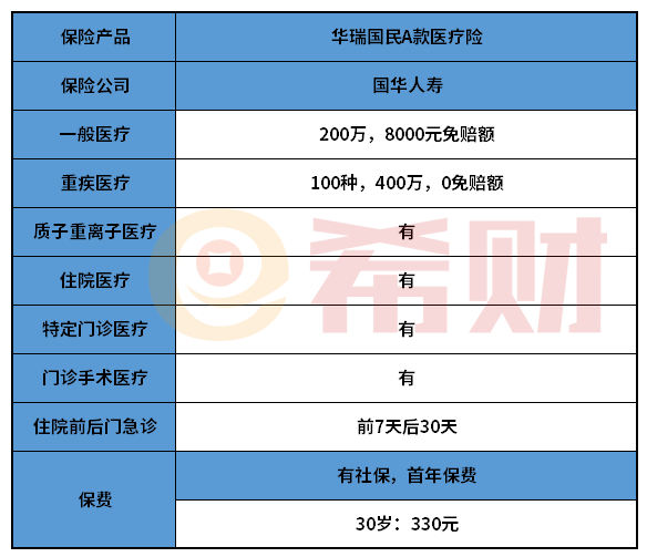 国华华瑞国民A款医疗保险值得购买吗?