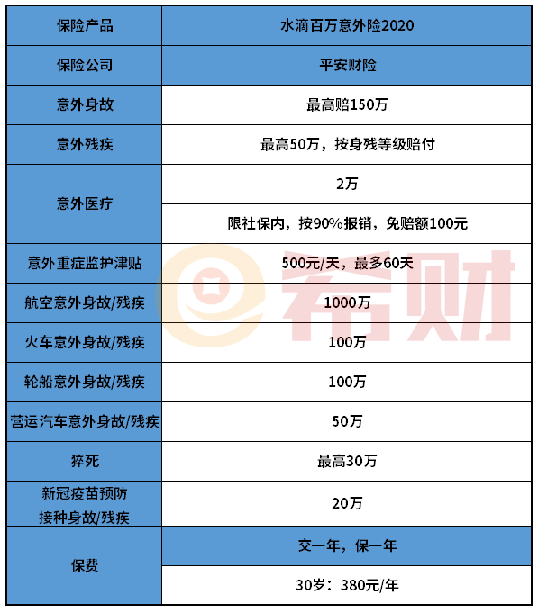 水滴百万意外险2021好不好？