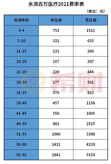 水滴保600万医疗保险一年交多少钱？