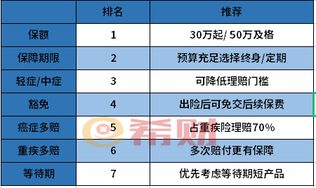 重大疾病险如何购买较为全方位?