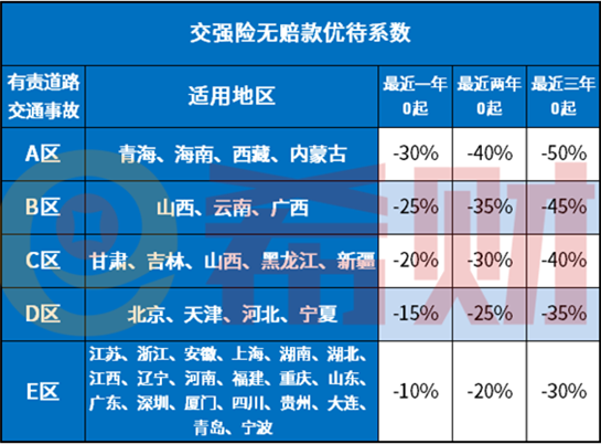 2021年不同地区交强险价格表