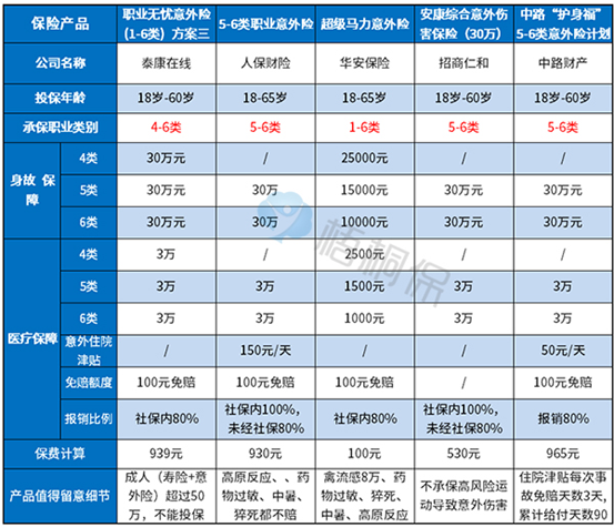 高风险职业能买的意外险