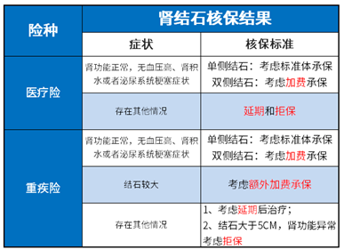 肾结石投保要不要告知 肾结石投保要不要告知