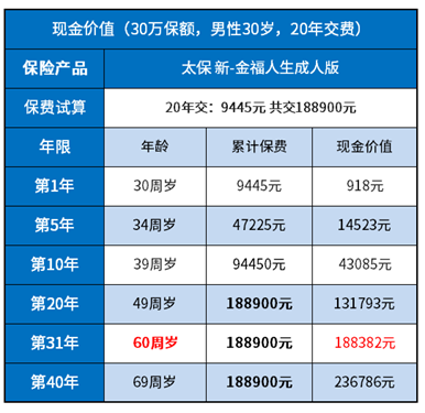 金福人生现金价值表 金福人生现金价值表