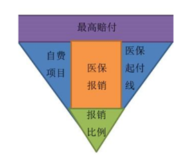 商业医疗保险和社保需要都买吗 商业医疗保险和社保需要都买吗