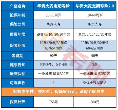 华贵大麦定期寿险2.0到70岁可以退钱吗 华贵大麦定期寿险2.0到70岁可以退钱吗
