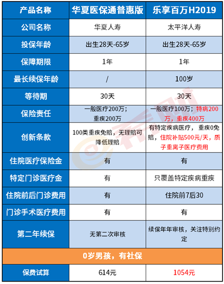 太保乐享百万2019怎么样 太保乐享百万2019怎么样