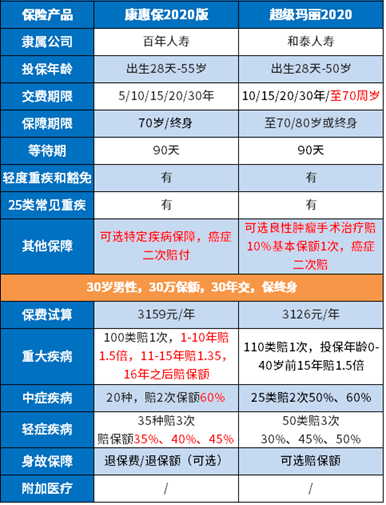 超级玛丽2020重疾险怎么样 超级玛丽2020重疾险怎么样