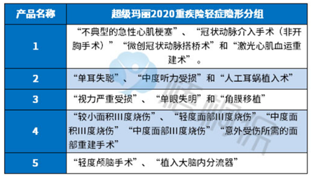超级玛丽2020重疾险优劣势 超级玛丽2020重疾险优劣势