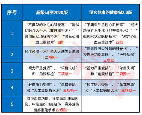 昆仑健康健康保2.0和超级玛丽2020 昆仑健康健康保2.0和超级玛丽2020