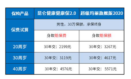 昆仑健康健康保2.0和超级玛丽2020 昆仑健康健康保2.0和超级玛丽2020