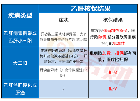 乙肝补充告知一般会有什么结果 乙肝补充告知一般会有什么结果