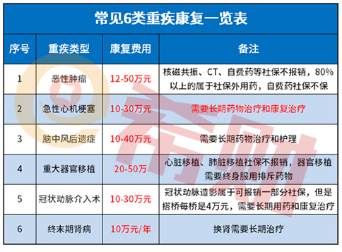 重疾险10万保额够吗