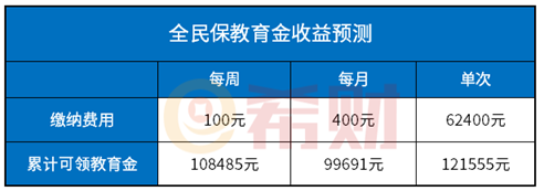 全民保教育金收益