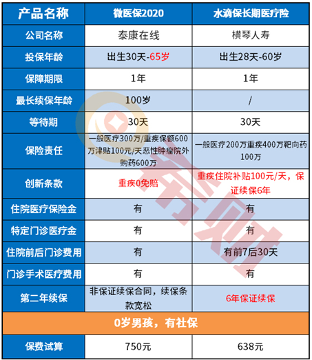 微医保和水滴保的百万医疗险哪个好