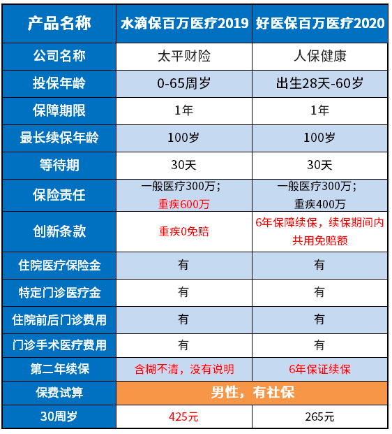 水滴百万医疗险是真的还是假的