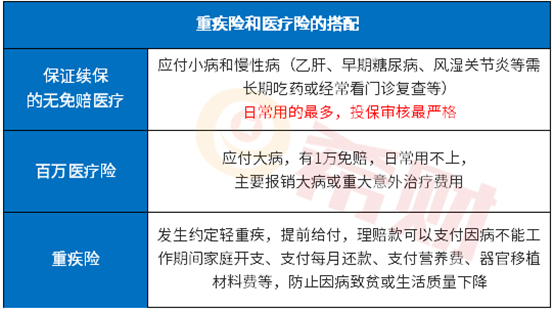 医保不能报销的买什么保险可以互补