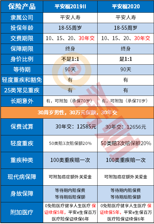 平安福20重疾险优缺点