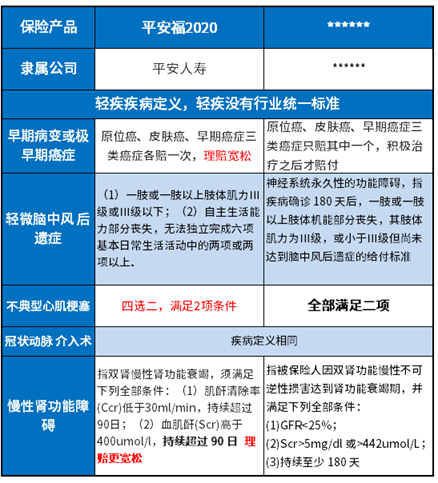 平安福20重疾险优缺点