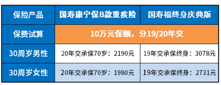 国寿康宁保和国寿福