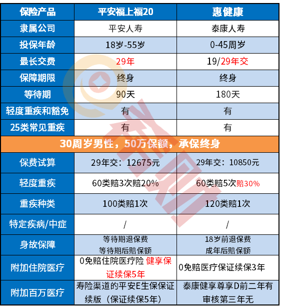 平安福上福20和泰康惠健康对比