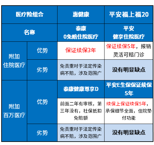 平安福上福20和泰康惠健康对比