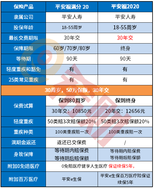 平安福满分20怎么样