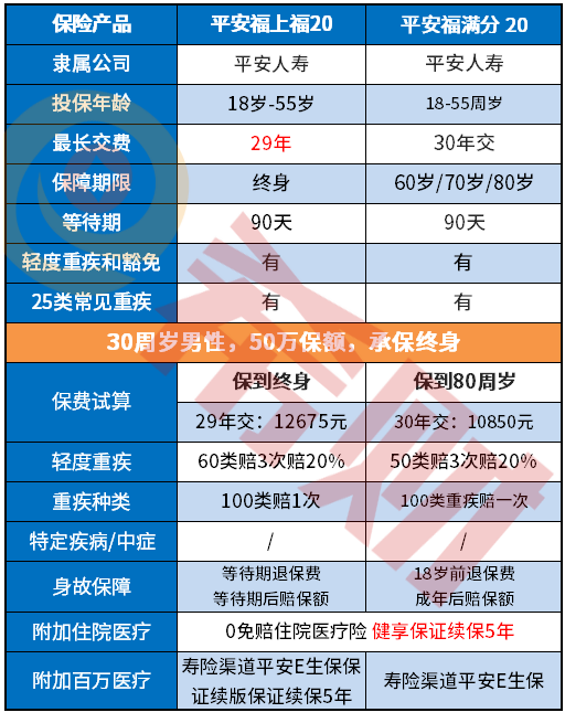 平安福满分20和福上福20的区别