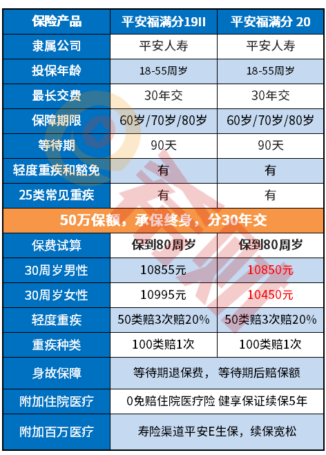 平安福满分20和平安福满分19不同