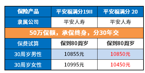 平安福满分20和平安福满分19不同