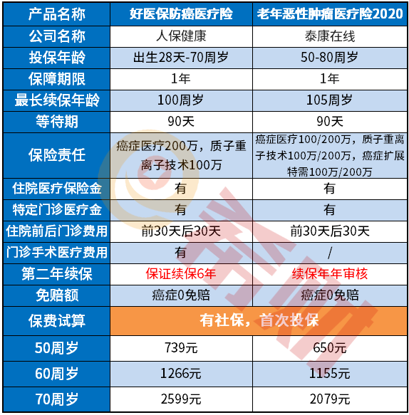 老年恶性肿瘤医疗险2020版出险后还能续保吗