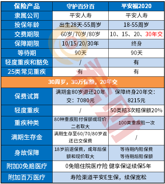 平安守护百分百和平安福20哪个好