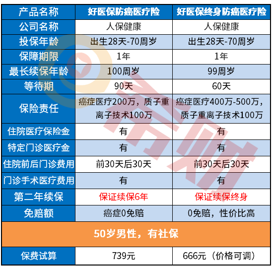 好医保终身防癌医疗险和好医保长期医疗2020版区别