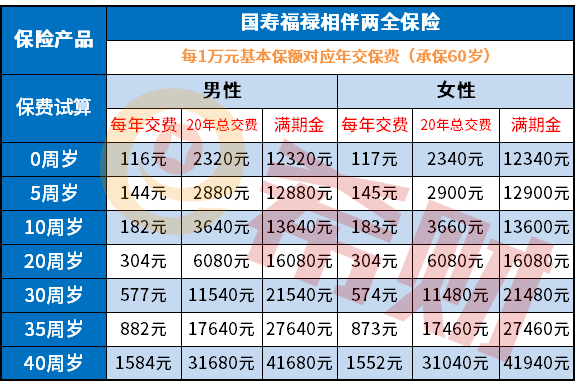 国寿福禄相伴保费率表