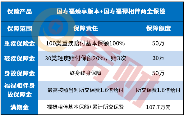 国寿福禄相伴保费率表