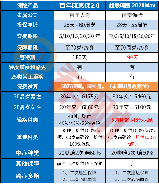 康惠保2.0和超级玛丽2020max