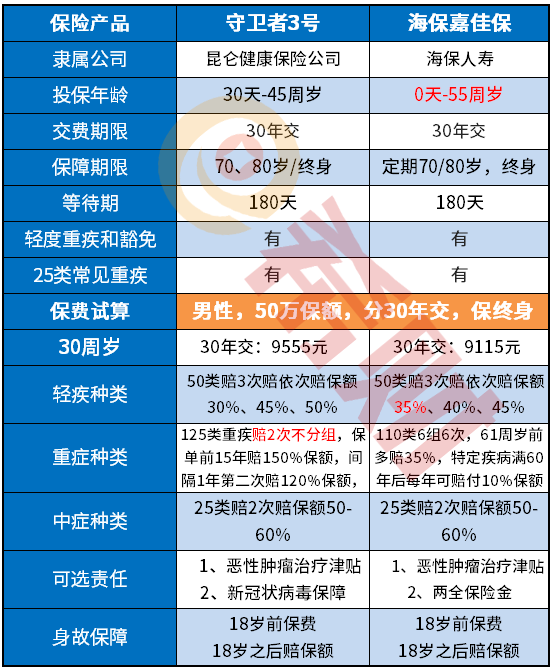 海保嘉佳保和守卫者3号