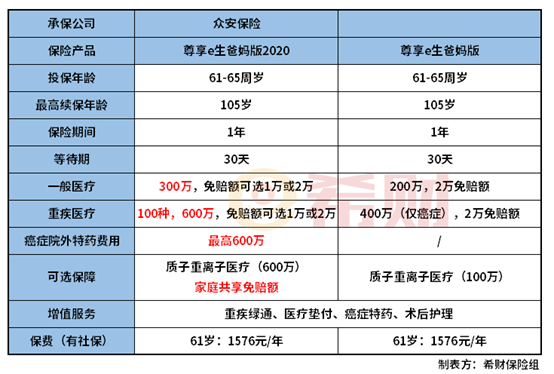 尊享e生爸妈版2020续保